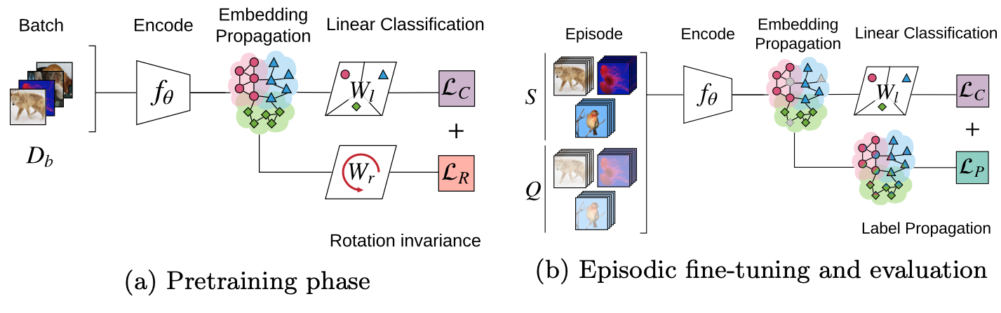 Embedding Propagation: Smoother Manifold for Few-Shot Classification ...